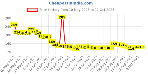 amazon.in RED CRUSH Plastic Chatai Floor Mat (Multi Color, 4x6 feet), Rectangular Price History Graph from 10 May 2025 to 10 Oct 2025