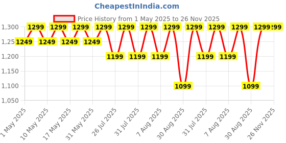 amazon.in peluche Red Cummerbund Set for Men peluche Price History Graph from 1 May 2025 to 26 Nov 2025