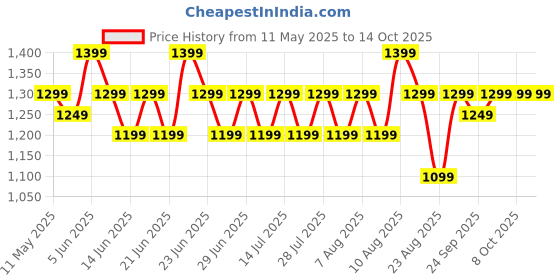 amazon.in peluche Red Cummerbund Set for Men peluche Price History Graph from 11 May 2025 to 13 Oct 2025