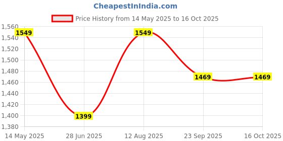 amazon.in peluche Red Cummerbund Set for Men peluche Price History Graph from 14 May 2025 to 15 Oct 2025