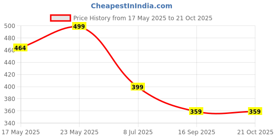 amazon.in nhazhoxx Red Cushion Medium LIGHT 21C,21N,21W,23N,24N,24W Foundation Sample Korean skincare 6 foundation sample shades nhazhoxx Price History Graph from 17 May 2025 to 19 Oct 2025