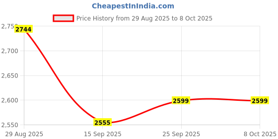 amazon.in Red Dead Redemption | Standard Edition | PlayStation 4 Price History Graph from 29 Aug 2025 to 8 Oct 2025