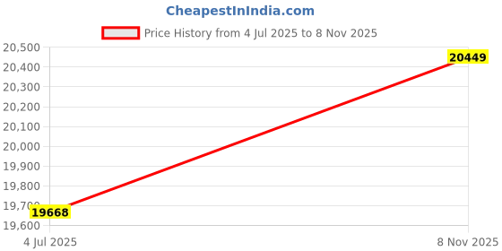 amazon.in ubersweet Red : Denim Baby Diaper Nappy Changing Mother Handbag ubersweet Price History Graph from 4 Jul 2025 to 8 Nov 2025