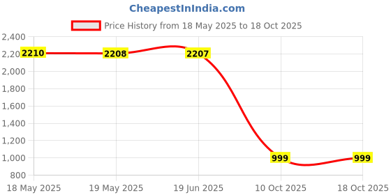 amazon.in Red Devil 0313 Steel Wool, 0 Fine, (Pack of 16) Price History Graph from 18 May 2025 to 17 Oct 2025