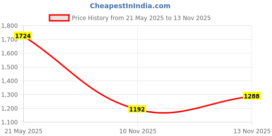 amazon.in Red Devil 0405 Kitchen & Bath Caulk Siliconized Acrylic White 5.5 Oz. Tube Price History Graph from 21 May 2025 to 13 Nov 2025