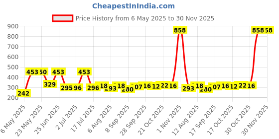 amazon.in karatcart Red Drop Kundan Nosepin With Pearl Ball Chain for Women karatcart Price History Graph from 6 May 2025 to 30 Nov 2025