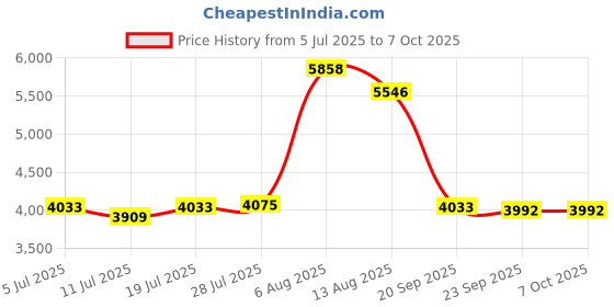 amazon.in Red External Hard Drive Disk Storage Devices 2.5 '' USB3.0 SATA 500GB|Computers/Tablets & Networking|Drives, Storage & Blank Media|Hard Drives (HDD, SSD & NAS) Price History Graph from 5 Jul 2025 to 7 Oct 2025