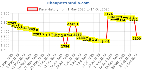 amazon.in RED Flip Top Pepper Gel with Key Ring – Gel is Safer – Maximum Strength OC Spray, Durable Hard Case, Easier to Use, Finger Grip for Accurate Aim, 12-Foot (4M) Range, 25 Bursts (5X Other Brands), Black Pepper Gel Spray, (Model: F15-BUSG) Price History Graph from 1 May 2025 to 14 Oct 2025