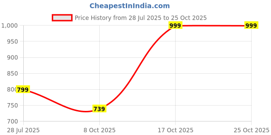 amazon.in divena Red Floral Cotton Pemplum Style Top divena Price History Graph from 28 Jul 2025 to 24 Oct 2025