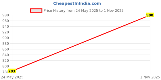 amazon.in nayam by lakshita Red Floral Embroidered Puff Sleeve Cotton Linen Shirt Style Top for Women nayam by lakshita Price History Graph from 24 May 2025 to 1 Nov 2025