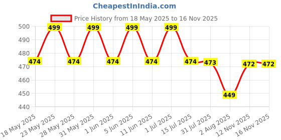 amazon.in swara creations Red Green Mehrun Yellow Bangles for Women/Digital Prints Bangles/Light Shiny Prints/Glass Bangles (16Pcs)(SKU270) swara creations Price History Graph from 18 May 2025 to 12 Nov 2025