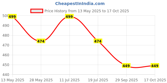 amazon.in swara creations Red Green Yellow Glass Bangle kaanch kadas for Women (100 bangles)(113) swara creations Price History Graph from 13 May 2025 to 16 Oct 2025