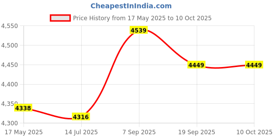 amazon.in Red Green Yellow Industrial Signal Buzzer Alarm Light Lamp DC suitablevoltageV (SN: 078 1c2 617 b0b c03) Price History Graph from 17 May 2025 to 9 Oct 2025