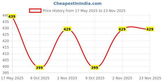 amazon.in Red Hate Side Arm Ball Thrower for Cricket Leather and Tennis Ball Cricket Arm with Advanced Design for Batting Practice (Pack of 1) Price History Graph from 17 May 2025 to 22 Nov 2025