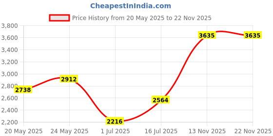 amazon.in Red : HOTPOP Collapsible Microwave Popcorn Popper with Handles Price History Graph from 20 May 2025 to 22 Nov 2025