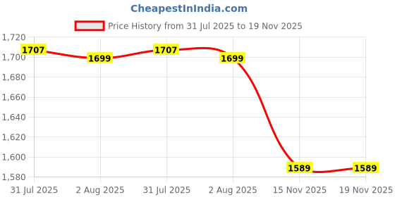 amazon.in xepon Red Indo Western For Mens xepon Price History Graph from 31 Jul 2025 to 18 Nov 2025
