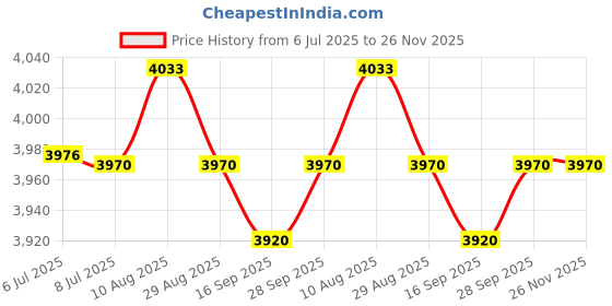amazon.in Red Isolation Infectious Biohazard Waste Bag High Density (7 Gallon) 17" x 18" - 100 Count Price History Graph from 6 Jul 2025 to 25 Nov 2025