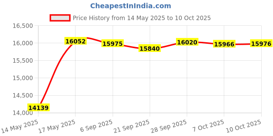 amazon.in bits n things Red Isolation Infectious Waste Bag/Biohazard Bag High Density 17 Microns - 40" x 48" (40 - 45 Gallon) - 50 Count bits n things Price History Graph from 14 May 2025 to 10 Oct 2025