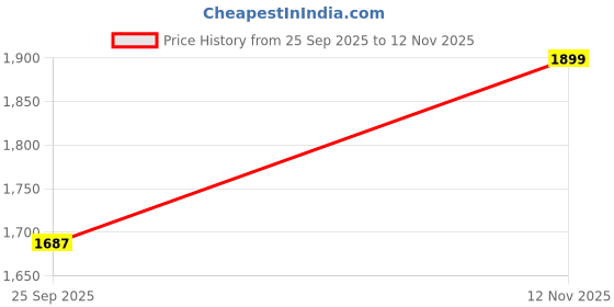 amazon.in alberto torresi Red Jaery Series Textured Leather Lace Up Shoe alberto torresi Price History Graph from 25 Sep 2025 to 12 Nov 2025