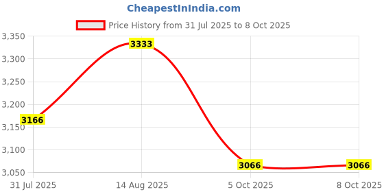amazon.in RED K&N CAR AIR FILTER + Cold Air Intake Pipe 3Inch Universal Performance Car Cold Air Intake Turbo Filter Aluminum Air Filter Induction Flow Hose Pipe Kit Cold Air Intake Filter Price History Graph from 31 Jul 2025 to 7 Oct 2025