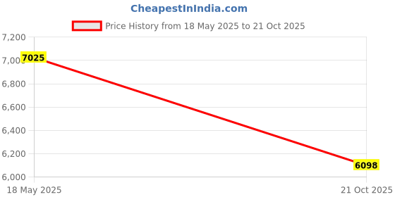 amazon.in red kap Men's Lapel Counter Coat red kap Price History Graph from 18 May 2025 to 21 Oct 2025