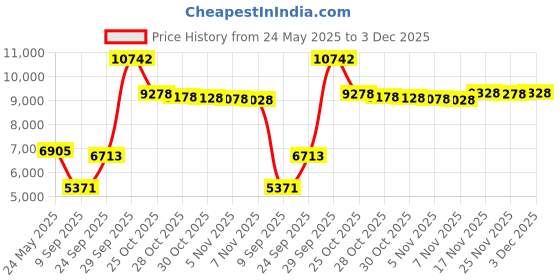 amazon.in red kap Men's Unisex Specialized Cuffed Lab Coat red kap Price History Graph from 24 May 2025 to 3 Dec 2025