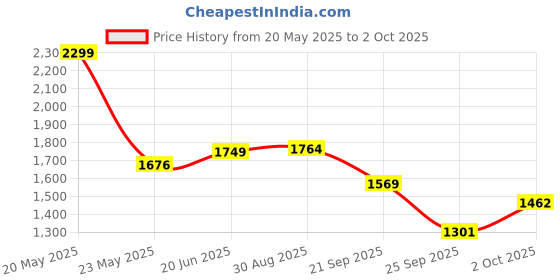 amazon.in red label Bata Men's Corey Trim Loafers red label Price History Graph from 20 May 2025 to 2 Oct 2025