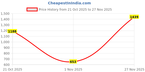 amazon.in red label Bata Men's Slip-on Loafer red label Price History Graph from 21 Oct 2025 to 27 Nov 2025