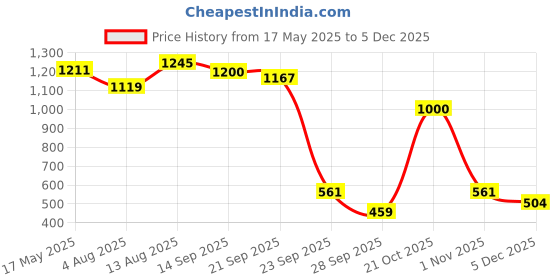 amazon.in red label Bata Women's AMBYR MULE E 23 Lifestyle red label Price History Graph from 17 May 2025 to 5 Dec 2025