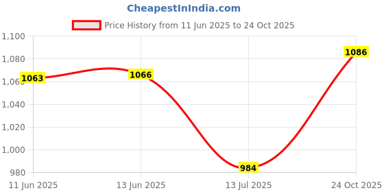 amazon.in red label Bata Women's Beth Pump E 23 Sandals red label Price History Graph from 11 Jun 2025 to 24 Oct 2025