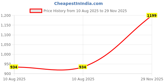 amazon.in red label Bata Women's Joyce Mule Slippers red label Price History Graph from 10 Aug 2025 to 29 Nov 2025