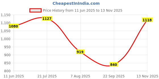 amazon.in red label Bata Women's Marielle Pump E 23 Slipon red label Price History Graph from 11 Jun 2025 to 13 Nov 2025