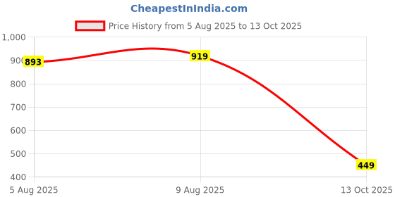amazon.in red label Bata Women's Marielle Pump E 23 Slipon red label Price History Graph from 5 Aug 2025 to 13 Oct 2025