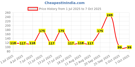 amazon.in Red Label Instant Masala Chai Premix - 13g*10 sachets | Instant Tea Premix| Tasty tea ready in 10 sec | 10 Single Serve Sachets | From the House of Brooke Bond red label Price History Graph from 1 Jul 2025 to 7 Oct 2025