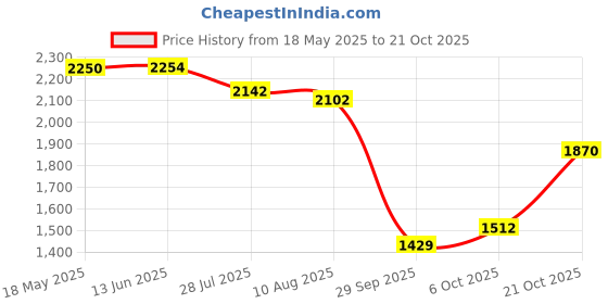 amazon.in bata Red Label, Jerry Loafer E 24,Black Men's Loafer Shoes bata Price History Graph from 18 May 2025 to 21 Oct 2025