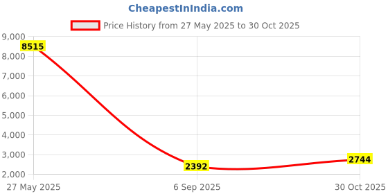 amazon.in hanes Red Label Men's 9-Pack Brief hanes Price History Graph from 27 May 2025 to 30 Oct 2025