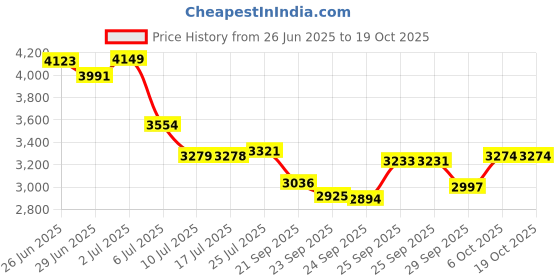 amazon.in hanes Red Label Men's 9-Pack Brief hanes Price History Graph from 26 Jun 2025 to 18 Oct 2025