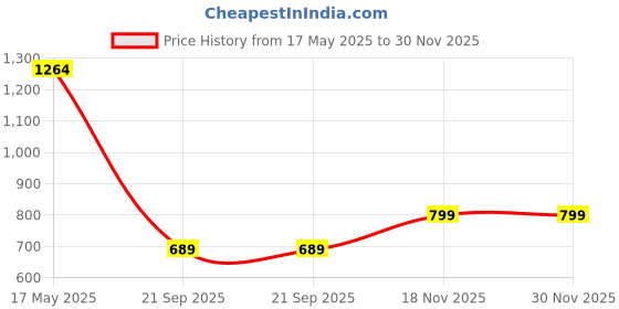 amazon.in bata Red Label Men's Corey Trim Loafers bata Price History Graph from 17 May 2025 to 29 Nov 2025