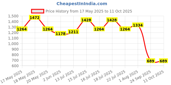 amazon.in bata Red Label Men's Corey Trim Loafers bata Price History Graph from 17 May 2025 to 11 Oct 2025
