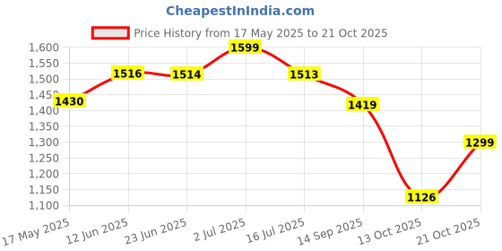 amazon.in bata Red Label Men's DUMBLE Sneaker Sneakers bata Price History Graph from 17 May 2025 to 21 Oct 2025