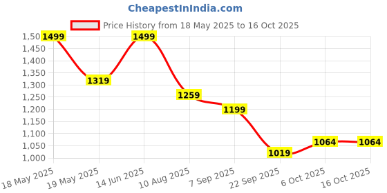 amazon.in bata Red Label Mens INUCK Black Sneaker bata Price History Graph from 18 May 2025 to 15 Oct 2025