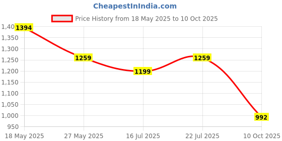 amazon.in bata Red Label Mens INUCK Brown Casual Shoes bata Price History Graph from 18 May 2025 to 10 Oct 2025