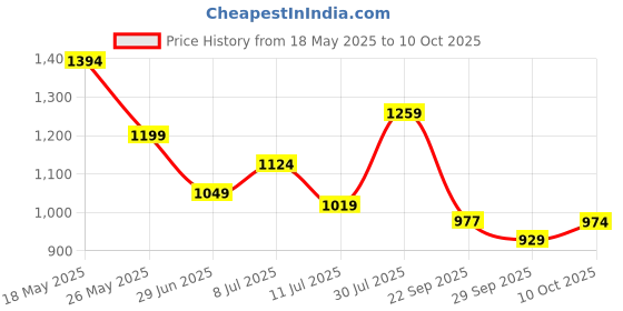 amazon.in bata Red Label Mens INUCK Brown Sneaker bata Price History Graph from 18 May 2025 to 10 Oct 2025