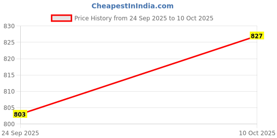 amazon.in bata Red Label Mens INUCK Brown Sneaker bata Price History Graph from 24 Sep 2025 to 10 Oct 2025