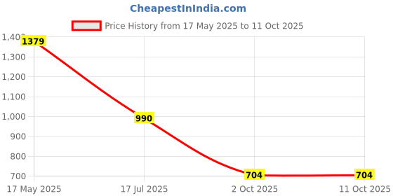 amazon.in red label Mens Leon Sneaker red label Price History Graph from 17 May 2025 to 10 Oct 2025