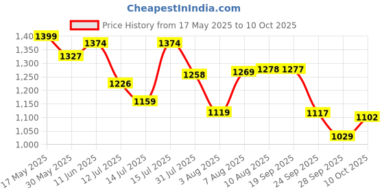 amazon.in bata Red Label Men's LOUVAIN Lycra Sneakers bata Price History Graph from 17 May 2025 to 10 Oct 2025