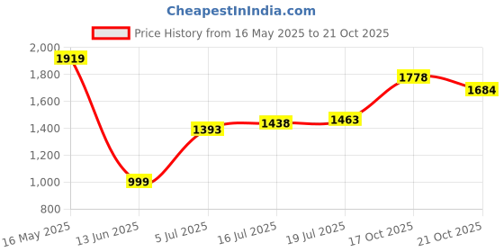 amazon.in bata Red Label Men's Mick Loafers bata Price History Graph from 16 May 2025 to 21 Oct 2025