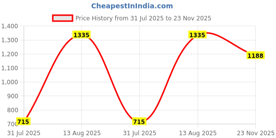 amazon.in red label Mens Neville Loafer red label Price History Graph from 31 Jul 2025 to 23 Nov 2025