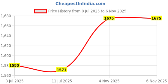 amazon.in red label Mens William Slipon E 24 Slip-On Shoe red label Price History Graph from 8 Jul 2025 to 6 Nov 2025