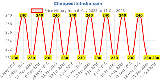amazon.in Red Label Regular Tea, 490 g Box red label Price History Graph from 6 May 2025 to 11 Oct 2025